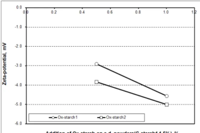 Fig.  12.  Zeta-potential  of  OPF  powders  as  a  function  of  the  types  and  the  addition  of  oxidized  starch  after  the  treatment  of  cationic  starch(C-starch1  1.5%)
