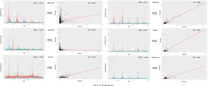 Fig. 4. The calibration results of 6 gauged watersheds with an average NSE of less than 0.6 (Continue)