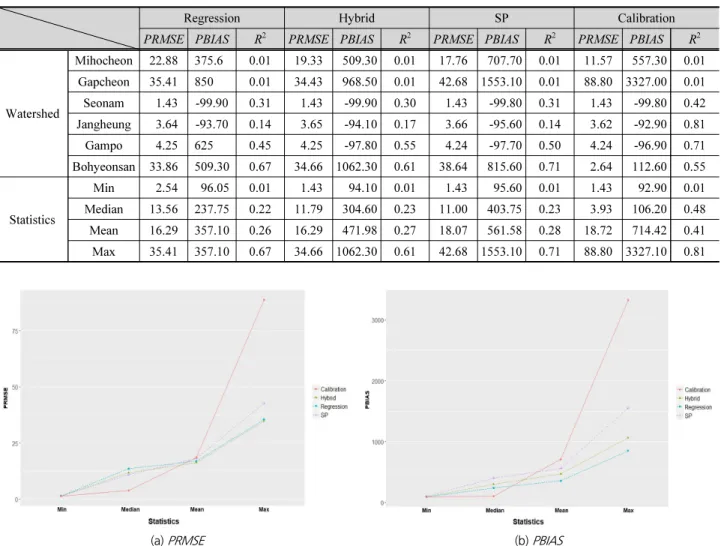 Fig. 5. Performance of three regionalization models (regression, hybrid, SP)Table 5. Comparison between the regression and the hybrid models