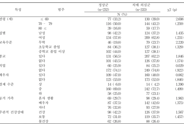표 1. 연구대상자의 일반적 특성 (N=565) 특성 범주 정상군 (n=232) 치매 의심군(n=333) χ 2 (p) N (%) 연령 (세) ≤ 69 70 - 79 80 ≤ 77 (33.2)116 (50.0)39 (16.8) 130 (39.0)144 (43.2)59 (17.7) 2.698(.259) 성별 남성 여성 98 (42.2)134 (57.8) 124 (37.2)209 (62.8) 1.435(.231) 교육수준 무학 초등학교 졸업 중학교 졸업 이상