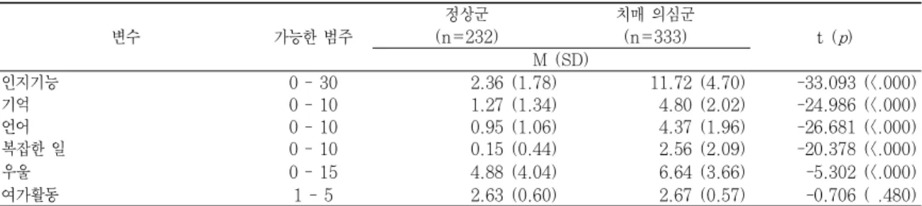 표 2. 대상자의 인지기능, 우울 및 여가활동 정도 (N=565) 변수 가능한 범주 정상군 (n=232) 치매 의심군(n=333) t (p) M (SD) 인지기능 기억 언어 복잡한 일 0 - 300 - 100 - 100 - 10 2.36 (1.78)1.27 (1.34)0.95 (1.06)0.15 (0.44) 11.72 (4.70) 4.80 (2.02)4.37 (1.96)2.56 (2.09) -33.093 (<.000)-24.986 (<.000)