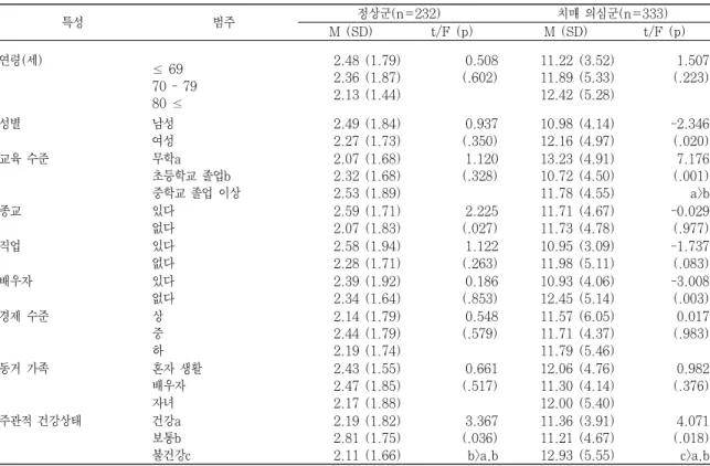 표 3. 일반적 특성에 따른 인지기능 차이 (N=565) 특성 범주 정상군(n=232) 치매 의심군(n=333) M (SD) t/F (p) M (SD) t/F (p) 연령(세) ≤ 69 70 - 79 80 ≤ 2.48 (1.79)2.36 (1.87)2.13 (1.44) 0.508 (.602) 11.22 (3.52)11.89 (5.33)12.42 (5.28) 1.507(.223) 성별 남성 여성 2.49 (1.84)2.27 (1.73) 0.937 (.350
