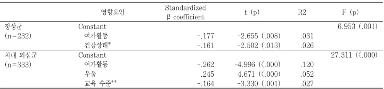 표 5. 인지기능 영향요인 (N=565) 영향요인 Standardized β  coefficient t (p) R2 F (p) 정상군 (n=232) Constant 6.953 (.001)여가활동-.177-2.655 (.008).031 건강상태* -.161 -2.502 (.013) .026 치매 의심군 (n=333) Constant 27.311 (<.000)여가활동-.262-4.996 (<.000).120 우울 .245 4.671 (<.00