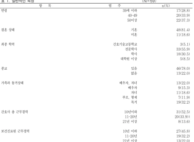 표 1. 일반적인 특성 (N=59) 항 목 범 주 n(%) 연령 39세 이하 17(28.8) 40-49 20(33.9) 50이상 22(37.3) 결혼 상태 기혼 48(81.4) 미혼 11(18.6) 최종 학력 간호기술고등학교 3(5.1) 전문학사 33(55.9) 학사 18(30.5) 대학원 이상 5(8.5) 종교 있음 46(78.0) 없음 13(22.0) 가족과 동거상태 배우자, 자녀 13(22.0) 배우자 9(15.3) 자녀 11(18.6) 부모, 형제