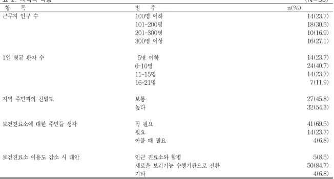 표 2. 지역적 특성 (N=59) 항 목 범 주 n(%) 근무지 인구 수 100명 이하 14(23.7) 101-200명 18(30.5) 201-300명 10(16.9) 300명 이상 16(27.1) 1일 평균 환자 수 5명 이하 14(23.7) 6-10명 24(40.7) 11-15명 14(23.7) 16-21명 7(11.9) 지역 주민과의 친밀도 보통 27(45.8) 높다 32(54.3) 보건진료소에 대한 주민들 생각 꼭 필요 41(69.5) 필요 14(
