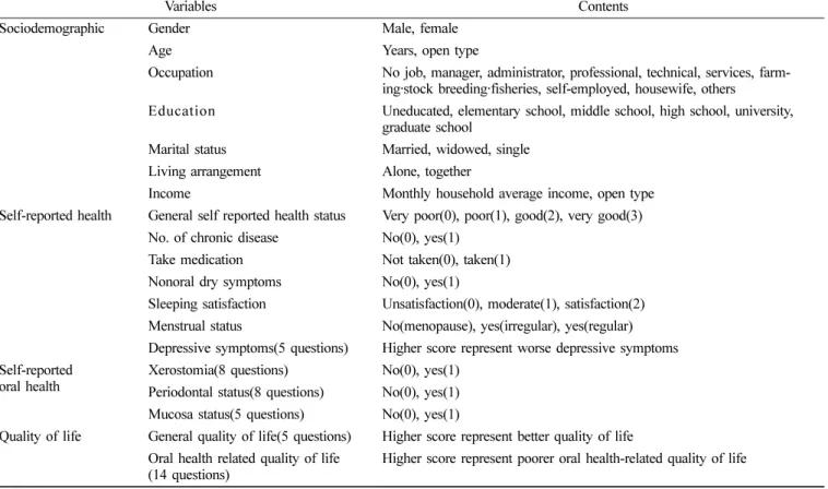 Table 1 . Questionnaire contents