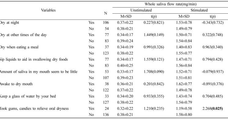 Table 2.  Relation between xerostomia and whole saliva flow rate Variables 