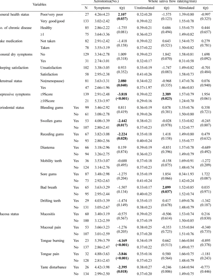 Table 4.  Relation between self-reported general and oral health status and xerostomia, whole saliva flow rate