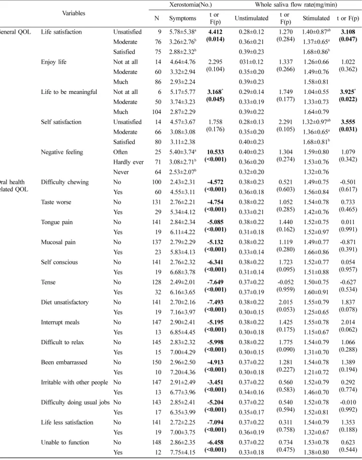 Table 5.  Relation between quality of life and xerostomia, whole saliva flow rate 