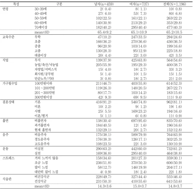 표 1. 대상자의 인구사회학적 및 생활습관 특성 n(%) 특성 구분 남자(n=459) 여자(n=737) 전체(N=1,196) 연령 30-39세 40-49세 50-59세 60-69세 70세이상 2( 0.4)27( 6.0)102(22.5)140(30.9)182(40.2) 8( 1.1)53( 7.3)161(22.1)213(29.2)295(40.4) 10( 0.8)80( 6.8)263(22.2)353(29.8)477(40.3) mean±SD 65.4±9.2 65