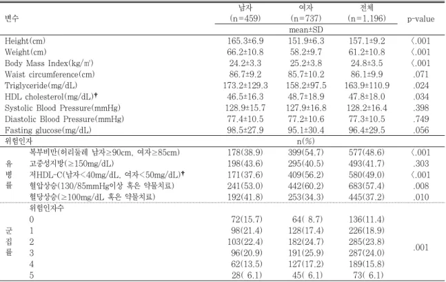 표 2. 성별에 따른 신체계측, 혈압 및 혈액검사 분포 및 대사증후군 위험인자 유병률과 군집률 변수 남자 (n=459) 여자 (n=737) 전체 (n=1,196) p-value mean±SD Height(cm) 165.3±6.9 151.9±6.3 157.1±9.2 <.001 Weight(cm) 66.2±10.8 58.2±9.7 61.2±10.8 <.001 Body Mass Index(kg/㎡) 24.2±3.3 25.2±3.8 24.8±3.5 &