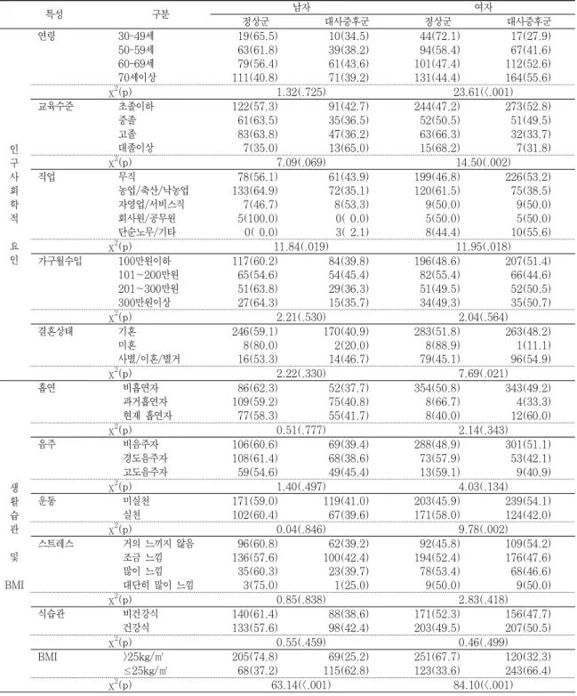 표 4. 인구사회학적, 생활습관 및 BMI에 따른 대사증후군 유병률의 차이 n(%) 특성 구분 남자 여자 정상군 대사증후군 정상군 대사증후군 인 구 사 회 학 적 요 인 연령 30-49세50-59세60-69세 70세이상 19(65.5)63(61.8)79(56.4)111(40.8) 10(34.5)39(38.2)61(43.6)71(39.2) 44(72.1)94(58.4)101(47.4)131(44.4) 17(27.9)67(41.6)112(52.6)164(55
