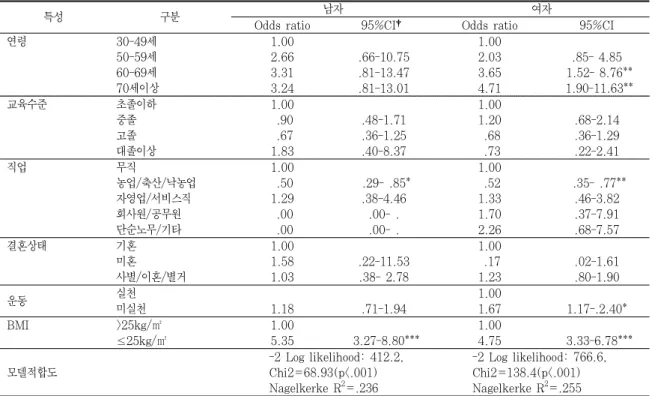 표 5. 대사증후군 관련 요인