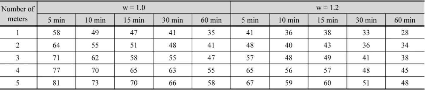 Table 4. Detection probability (%) of the cases of w = 1.0 and 1.2 with different measurement intervals Number of 