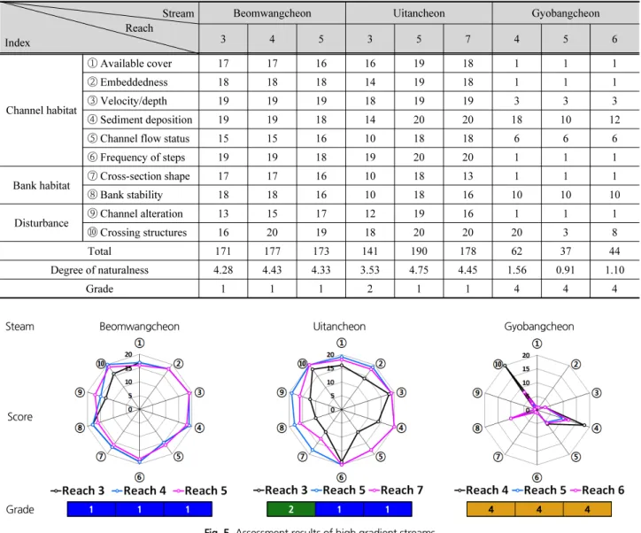 Fig. 5. Assessment results of high gradient streams