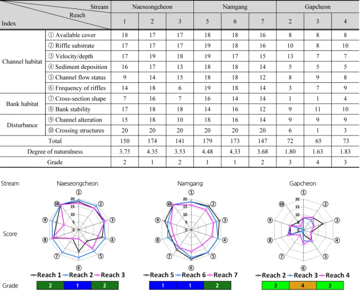 Table 7. Assessment results of low gradient streams Stream Reach Index