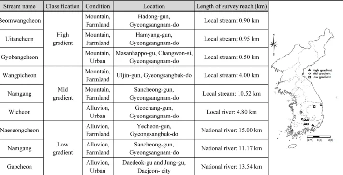 Table 1. Surveyed rivers in study area