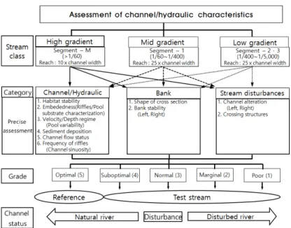 Fig. 1. Flowchart of study process (Kim and Jung, 2015 revised)