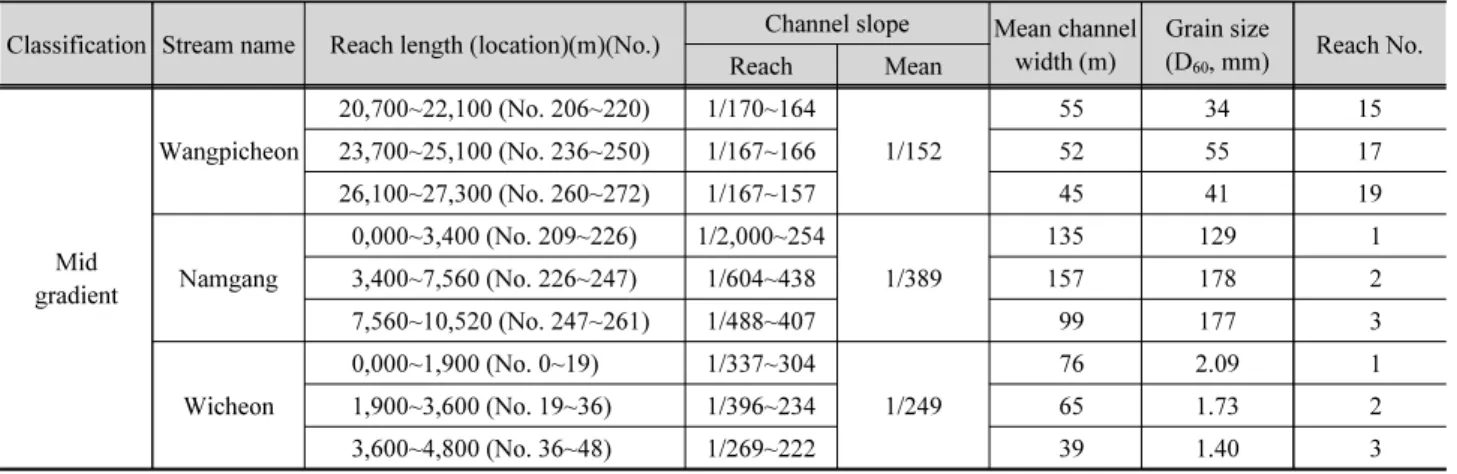 Table 3. Stream type, reach length, channel slope, mean channel width and grain size in each stream Classification Stream name Reach length (location)(m)(No.) Channel slope Mean channel 