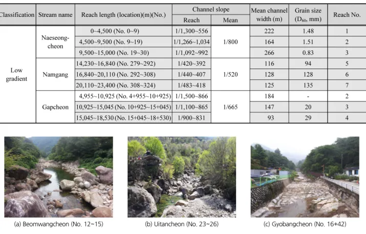Table 4. Stream type, reach length, channel slope, mean channel width and grain size in each stream Classification Stream name Reach length (location)(m)(No.) Channel slope Mean channel 