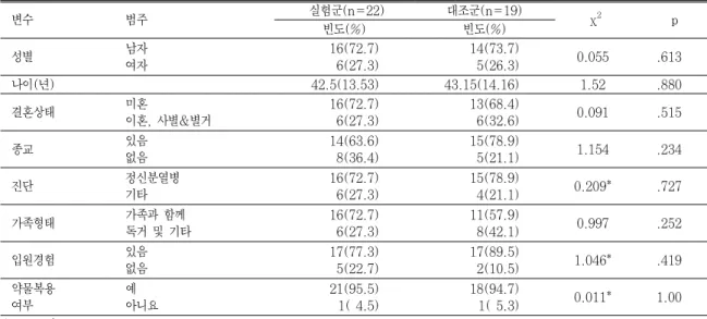표 2. 대상자 특성의 동질성 검증 (N=41) 변수 범주 실험군(n=22) 빈도(%) 대조군(n=19)빈도(%) χ 2 p 성별 남자 여자 16(72.7)6(27.3) 14(73.7)5(26.3) 0.055 .613 나이(년) 42.5(13.53) 43.15(14.16) 1.52 .880 결혼상태 미혼 이혼, 사별&amp;별거 16(72.7)6(27.3) 13(68.4)6(32.6) 0.091 .515 종교 있음 없음 14(63.6)8(36.4) 15(
