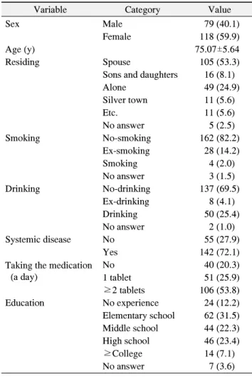 Table  1.  General  Characteristics  of  the  Subjects  (n=197)