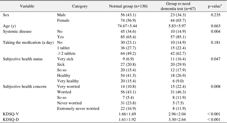 Table  2.  Differences  of  General  Characteristics  and  Health  Condition  according  to  KDSQ-C