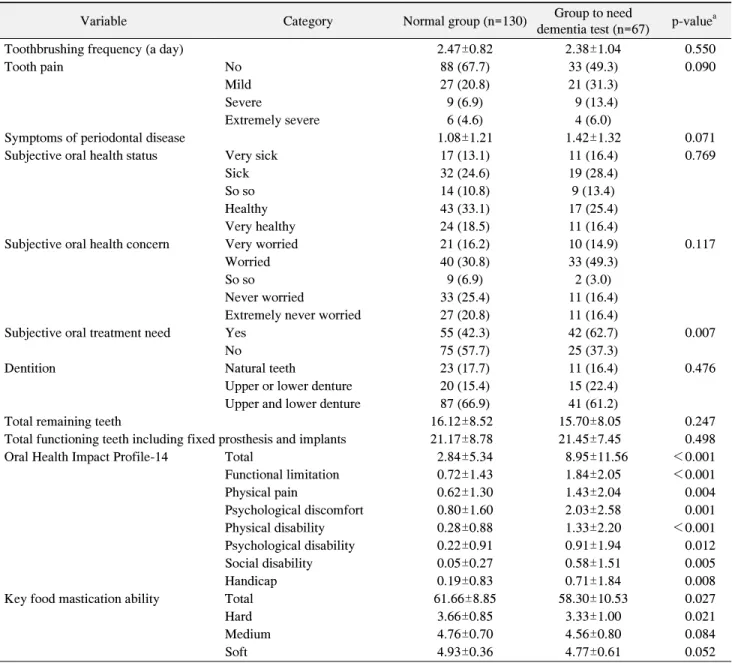Table  3.  Differences  of  Oral  Health  Related  Factors  according  to  Korean  Dementia  Screening  Questionnaires-Cognition