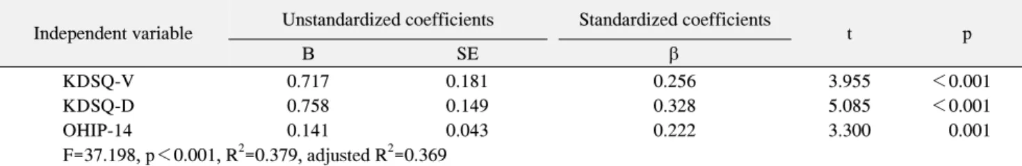 Table  5.  The  Factors  to  Have  an  Effect  on  KDSQ-C  by  Multiple  Linear  Regression  Analysis Independent variable Unstandardized coefficients Standardized coefficients