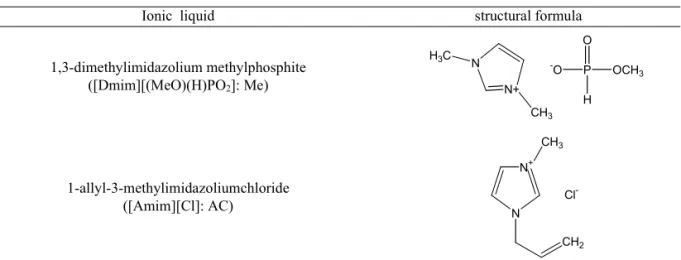 Table 1. Composition of Ionic liquids for this experiment. 