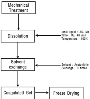 Fig.  1.  Schematic  diagram  of  the  experimental  process.3시간동안 비등수조에서 가열하며 용출되는 물질의 양을  측정하여  평가하였다