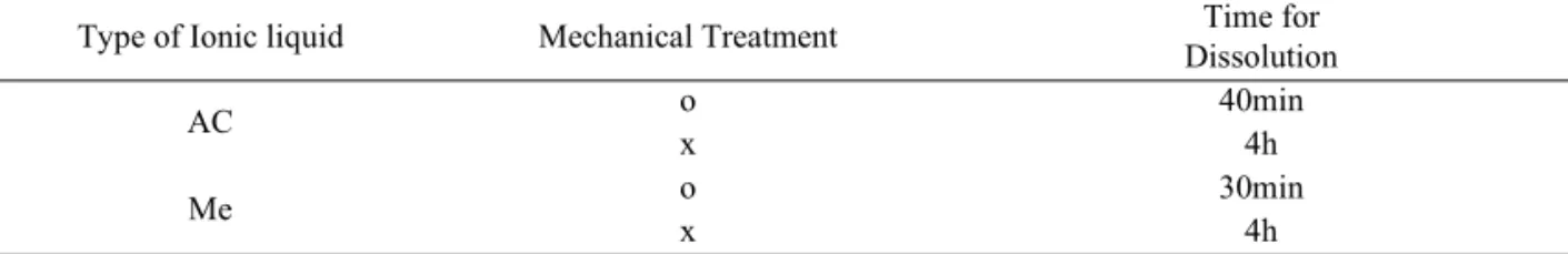 Fig.  2.  Hot  water  extraction  and  alkaly  extraction  of  cotton  pulp  depending  on  the  electron  beam  irradiation.