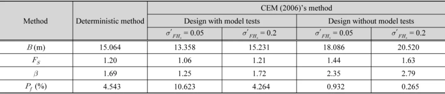 Table 7. Caisson widths by Level I reliability design method with partial safety factors of CEM Method Deterministic method