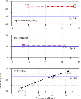 Fig.  7.  Variation  of  reliability  index  of  caisson  section  by  Level  I  reliability design method