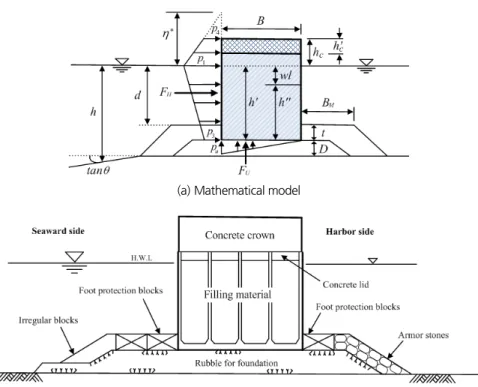Fig. 1. Schematic diagram of composite breakwater for mathematical modeling