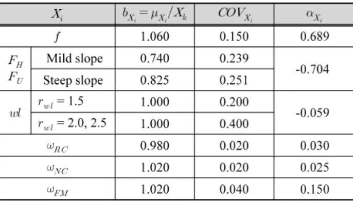 Table 1. Caisson width by deterministic method for various volume  ratios (unit: m)     0.3 0.4 0.5 0.6 0.7 0.3 14.681 15.045 15.428 15.831 16.255 0.4 14.506 14.861 15.234 15.627  -0.5 14.334 14.681 15.045 -  -0.6 14.167 14.506 - -  -0.7 14.003 - - -