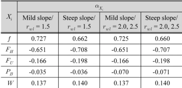 Fig. 3. Influence coefficients of random variables evaluated by the present study