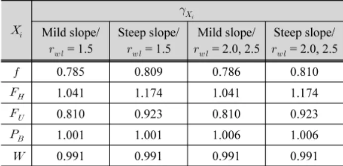 Fig. 4. Partial safety factors of random variables evaluated in this study