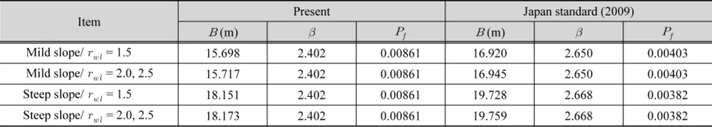 Table 5. Comparison of caisson widths determined by Level I reliability design method