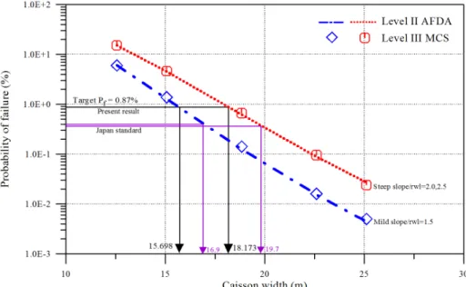 Fig. 5. Caisson width with respect to failure probability evaluated in this study