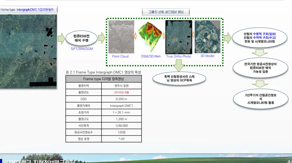 표 2.1 Frame Type Intergraph DMC1 영상의 특성
