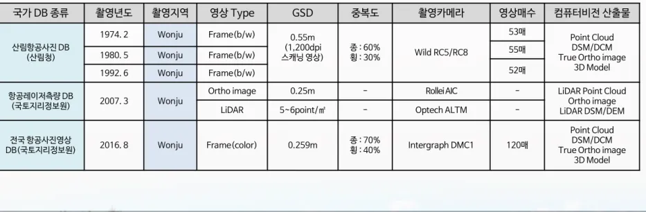 표 5.1 연구대상지의 산림구조분석에 이용한 국가 항공사진 데이터베이스 종류 및 특성