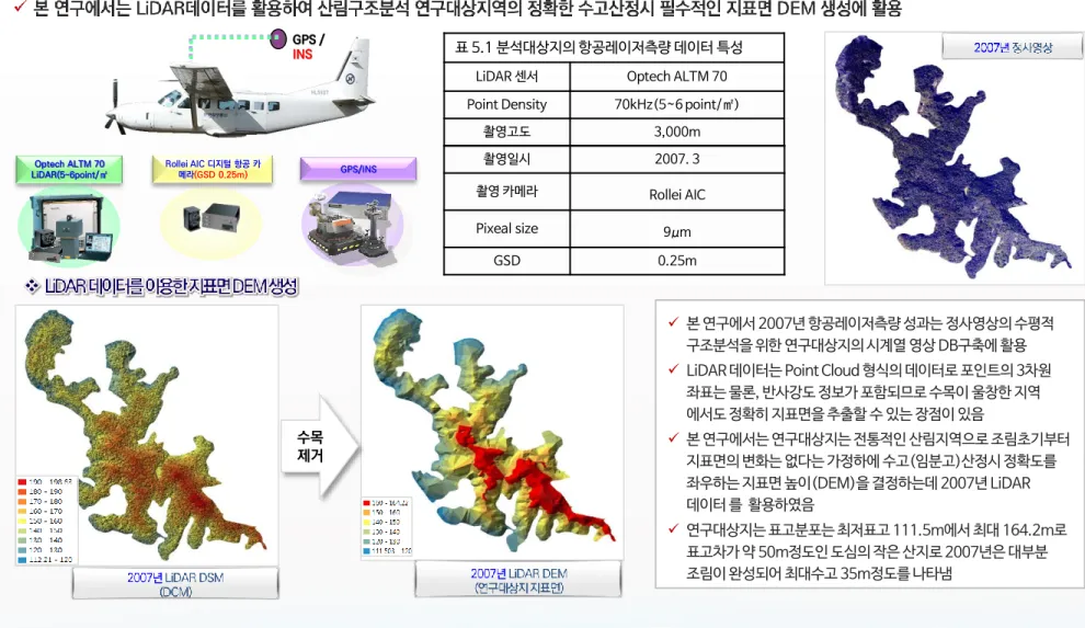 표 5.1 분석대상지의 항공레이저측량 데이터 특성