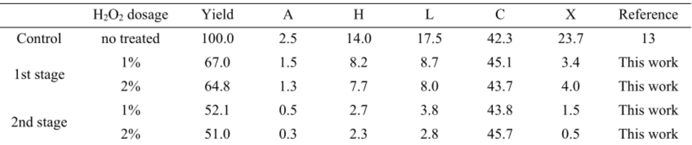 Table 2. Chemical composition of yellow poplar wood and formic acid-hydrogen peroxide pulps (unit : %)