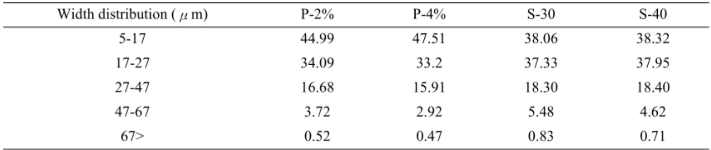 Table 4. Fiber width distribution of Yellow poplar performic acid and soda-AQ pulps 