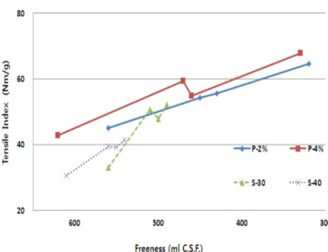 Fig  1.  Tensile  index  of  soda-AQ  and  performic  acid  pulps  with  different  level  of  PFI  milling