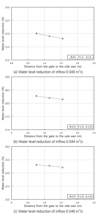 Fig. 5. Water level change according to the location of two side-weirs