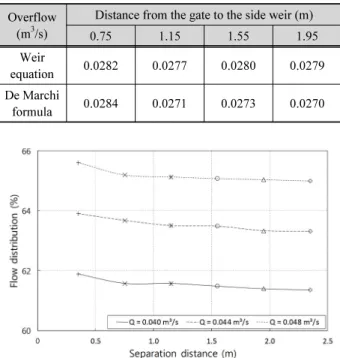 Table 2. Comparison of overflow between the weir equation and  the De Marchi formula