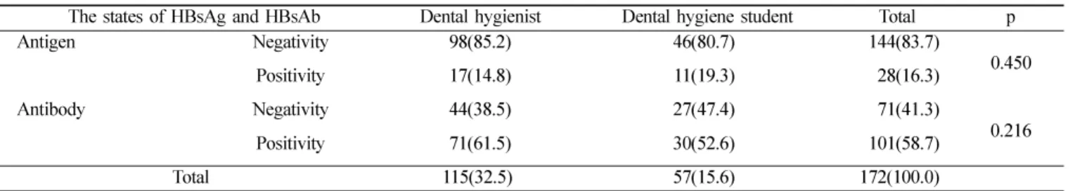 Table 3.  The states of HBsAg and HBsAb  (Unit : N,%) 