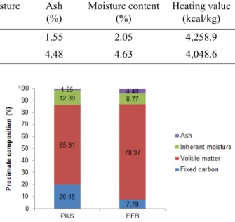 Fig.  1.  Proximate  analysis  for  PKS  and  EFB.